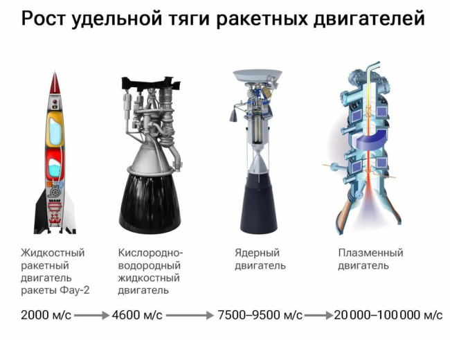 Удельный импульс разных двигателей