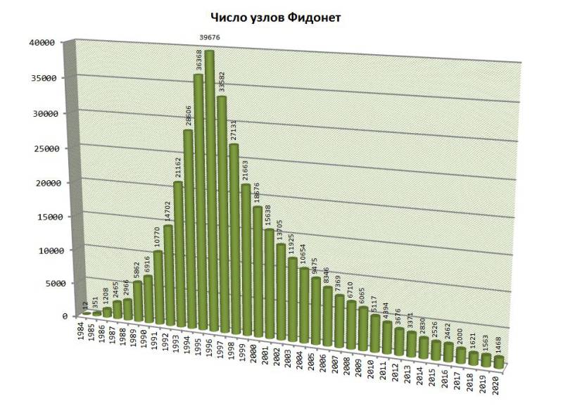 Число узлов Фидонет с 1984 по 2020 год Число узлов Фидонет с 1984 по 2020 год